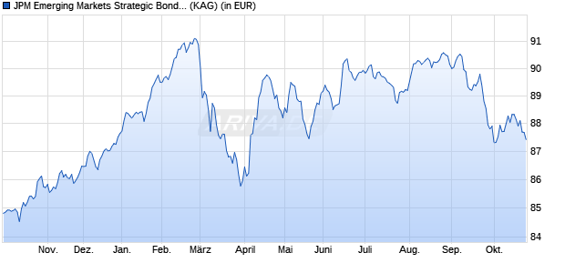 Performance des JPM Emerging Markets Strategic Bond C (perf) (acc) - EUR hdg (WKN A110TS, ISIN LU1049748566)
