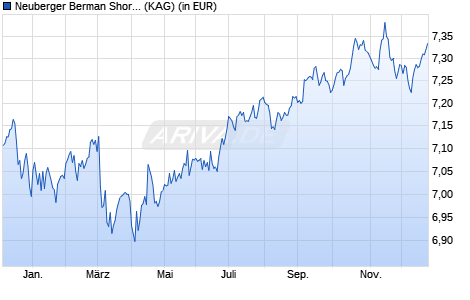 Performance des Neuberger Berman Short Duration Emer. Mkt Debt Fd CHF A Dis. (WKN A1133H, ISIN IE00BDZRWR70)