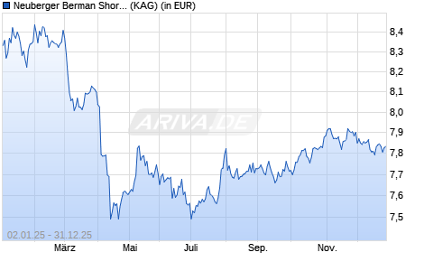 Performance des Neuberger Berman Short Duration Emer. Mkt Debt Fd USD A Dis. (WKN A1133L, ISIN IE00BDZRXS52)