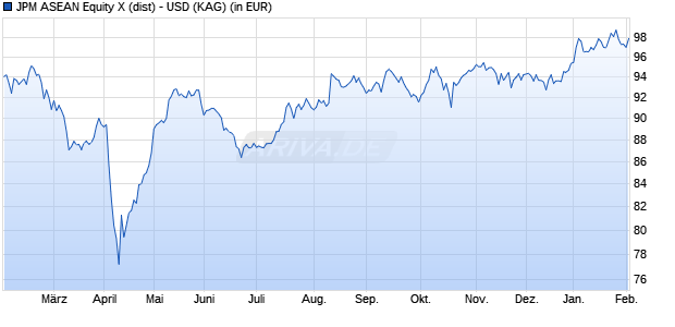 Performance des JPM ASEAN Equity X (dist) - USD (WKN A114QH, ISIN LU1071836800)