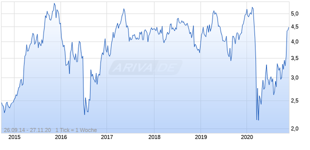 ONESAVINGS BANK Chart