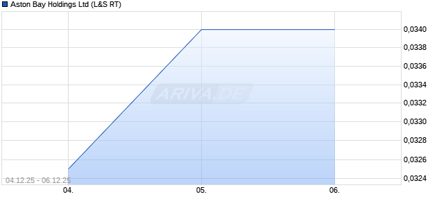 Aston Bay Aktie Chart