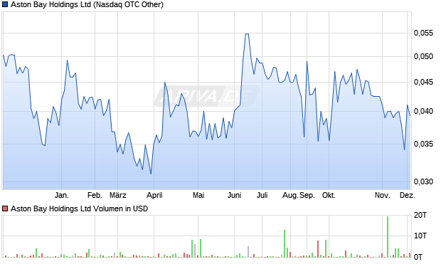 Aston Bay Aktie Chart