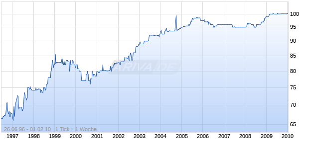 B.FDS.90XI(96-10)FLG14 Chart
