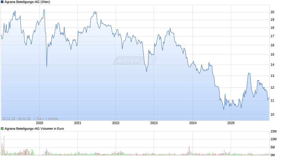 Agrana Beteiligungs-AG Chart