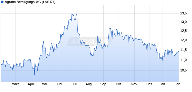 Agrana Beteiligungs-AG Aktie Chart