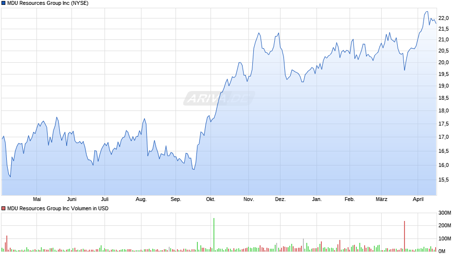MDU Resources Group Chart