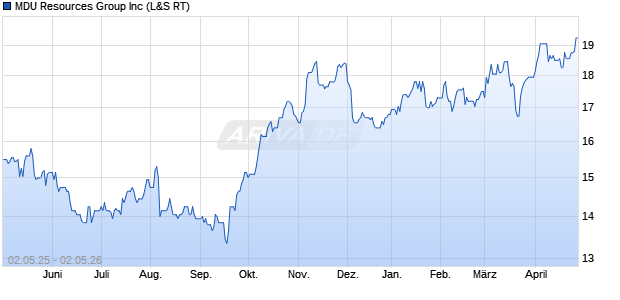 MDU Resources Group Aktie Chart