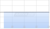 MDU Resources Group Inc Chart