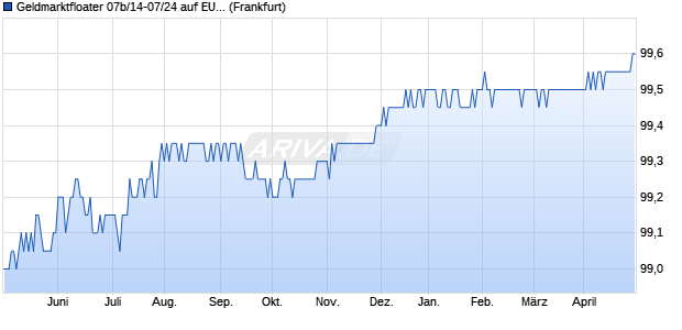 Geldmarktfloater 07b/14-07/24 auf EURIBOR 3M (WKN HLB1EY, ISIN DE000HLB1EY5) Chart