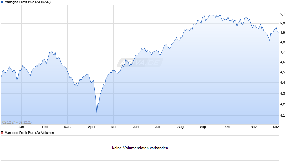 Managed Profit Plus (A) Chart
