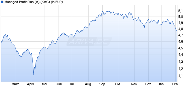 Performance des Managed Profit Plus (A) (WKN A0MZM1, ISIN AT0000A06VB6)