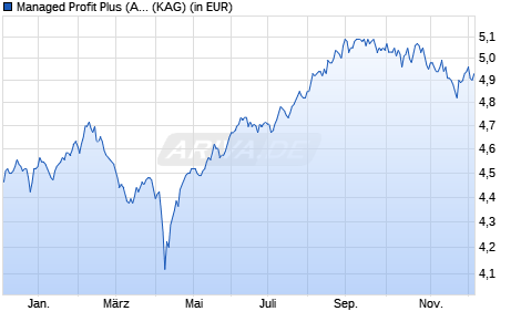 Performance des Managed Profit Plus (A) (WKN A0MZM1, ISIN AT0000A06VB6)