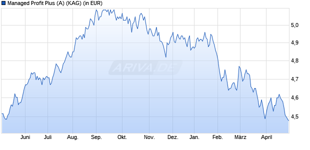 Performance des Managed Profit Plus (A) (WKN A0MZM1, ISIN AT0000A06VB6)