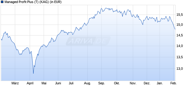 Performance des Managed Profit Plus (T) (WKN A0MZM2, ISIN AT0000A06VC4)