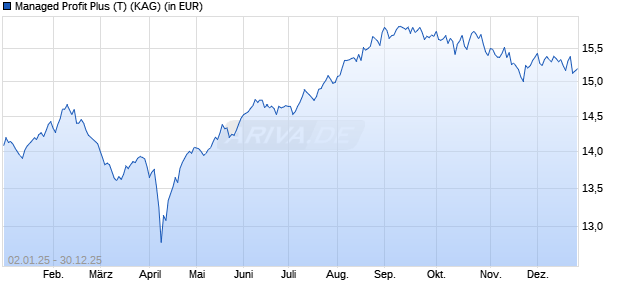 Performance des Managed Profit Plus (T) (WKN A0MZM2, ISIN AT0000A06VC4)