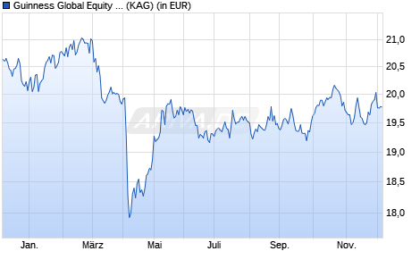 Performance des Guinness Global Equity Income Fund C USD Dist (WKN A1XFXB, ISIN IE00B42XCP33)