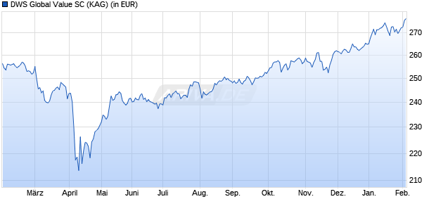 Performance des DWS Global Value SC (WKN DWS13V, ISIN LU1057898238)