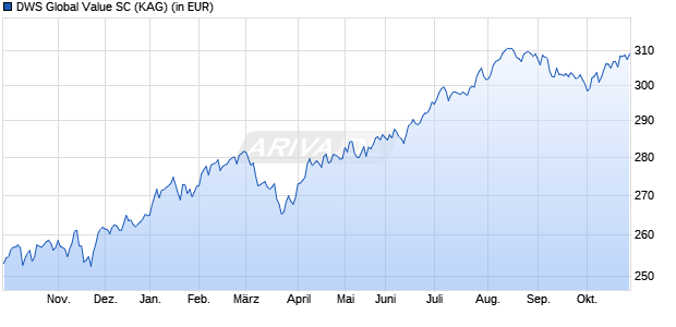 Performance des DWS Global Value SC (WKN DWS13V, ISIN LU1057898238)