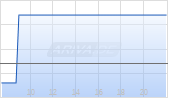Sergeferrari Group Chart