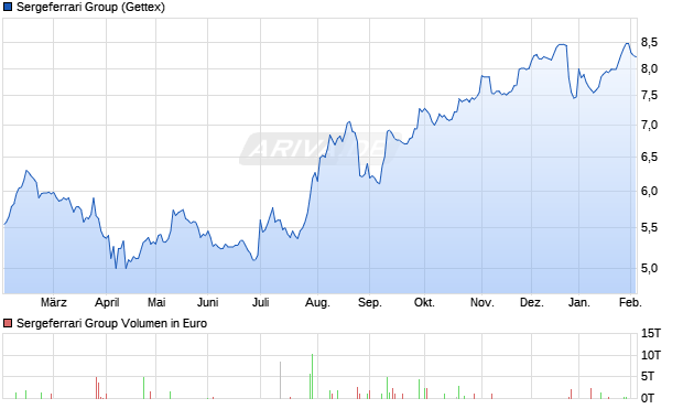 Sergeferrari Group Aktie Chart