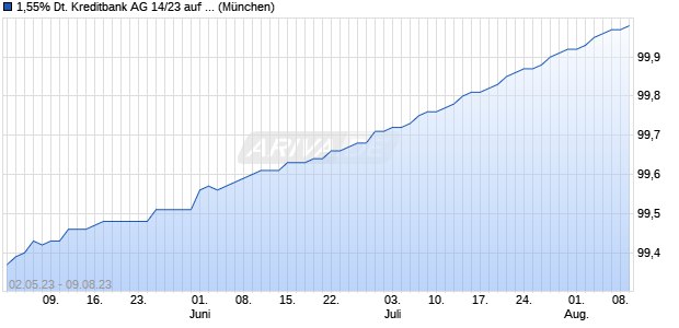 1,55% Deutsche Kreditbank AG 14/23 auf Festzins (WKN DKB032, ISIN DE000DKB0325) Chart
