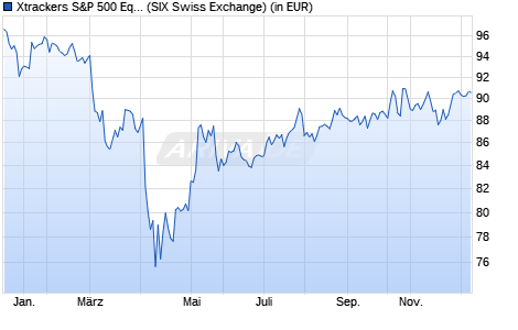 Performance des Xtrackers S&P 500 Equal Weight UCITS ETF 1C (WKN A1106A, ISIN IE00BLNMYC90)