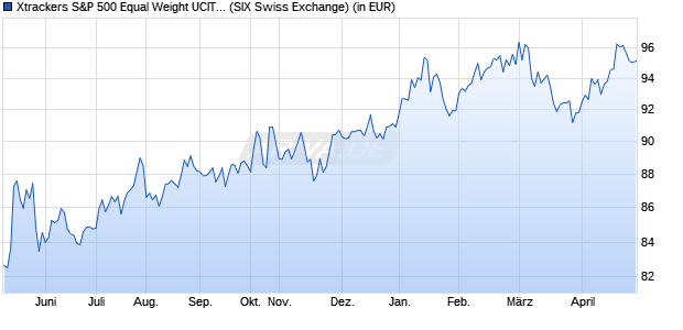 Performance des Xtrackers S&P 500 Equal Weight UCITS ETF 1C (WKN A1106A, ISIN IE00BLNMYC90)
