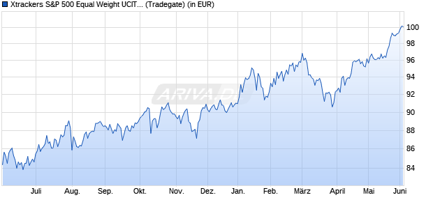 Performance des Xtrackers S&P 500 Equal Weight UCITS ETF 1C (WKN A1106A, ISIN IE00BLNMYC90)
