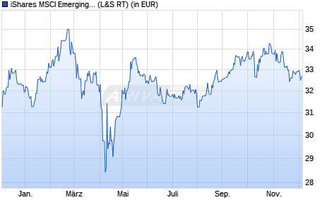 Performance des iShares MSCI Emerging Markets Consumer Growth UCITS ETF (WKN A111YA, ISIN IE00BKM4H197)