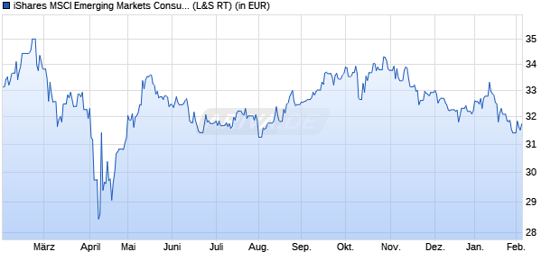 Performance des iShares MSCI Emerging Markets Consumer Growth UCITS ETF (WKN A111YA, ISIN IE00BKM4H197)