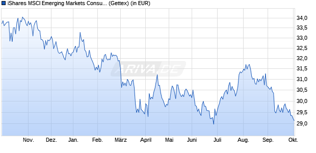Performance des iShares MSCI Emerging Markets Consumer Growth UCITS ETF (WKN A111YA, ISIN IE00BKM4H197)