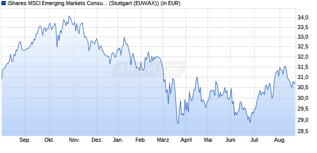 Performance des iShares MSCI Emerging Markets Consumer Growth UCITS ETF (WKN A111YA, ISIN IE00BKM4H197)