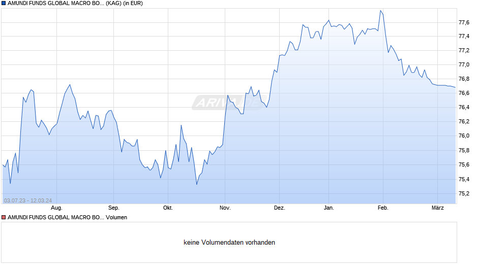 AMUNDI FUNDS GLOBAL MACRO BONDS & CURRENCIES - A EUR AD (D) Chart