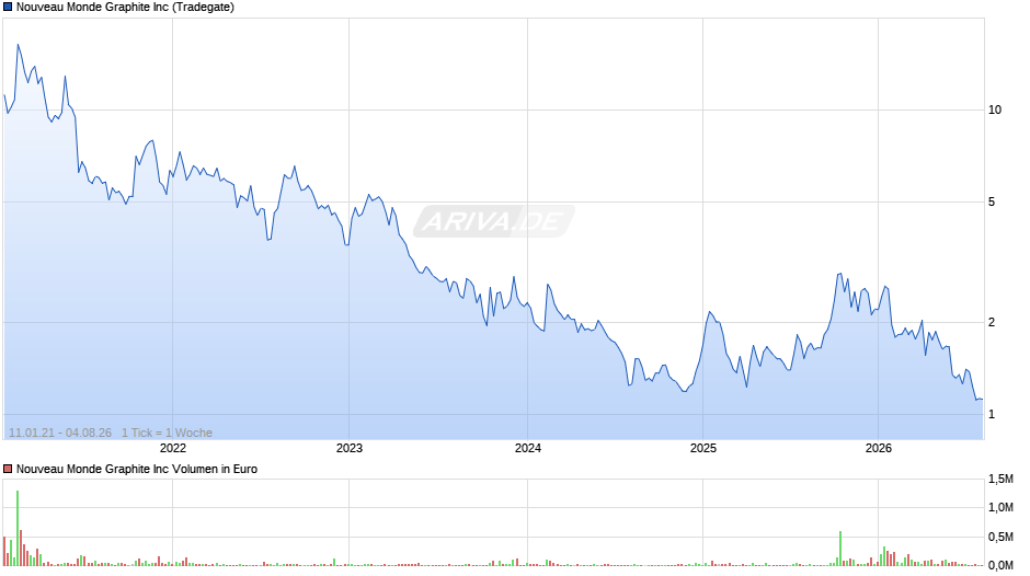 Nouveau Monde Graphite Chart