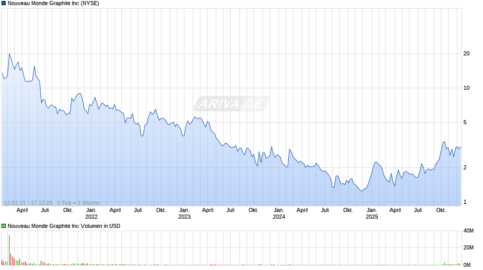 Nouveau Monde Graphite Chart