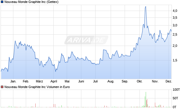 Nouveau Monde Graphite Aktie Chart