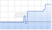 Nouveau Monde Graphite Inc Chart