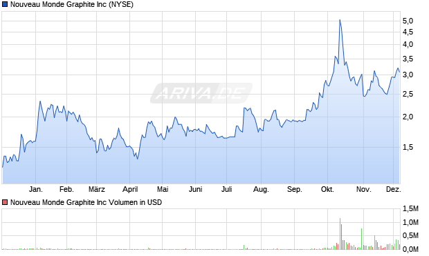 Nouveau Monde Graphite Aktie Chart