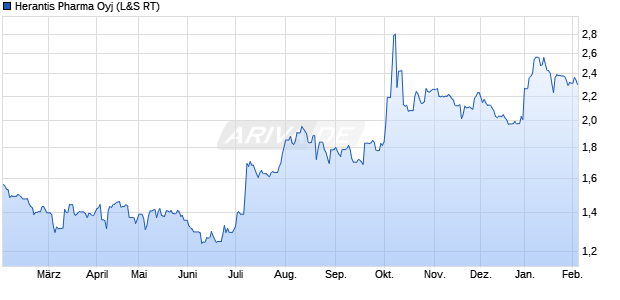 Herantis Pharma Aktie Chart