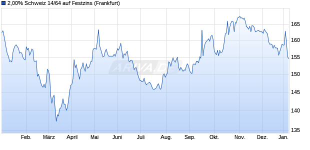 2,00% Schweiz 14/64 auf Festzins (WKN A1ZKVD, ISIN CH0224397007) Chart