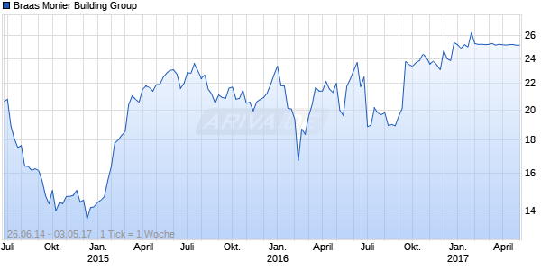 Braas Monier Building Group Chart
