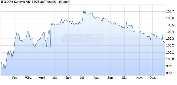 3,00% Sandvik AB  14/26 auf Festzins (WKN A1ZKVK, ISIN XS1078218218) Chart