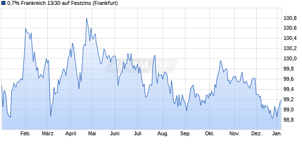 0,7% Frankreich 13/30 auf Festzins (WKN A1ZKRV, ISIN FR0011982776) Chart