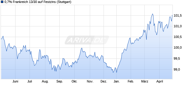0,7% Frankreich 13/30 auf Festzins (WKN A1ZKRV, ISIN FR0011982776) Chart