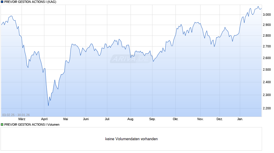 PREVOIR GESTION ACTIONS I Chart