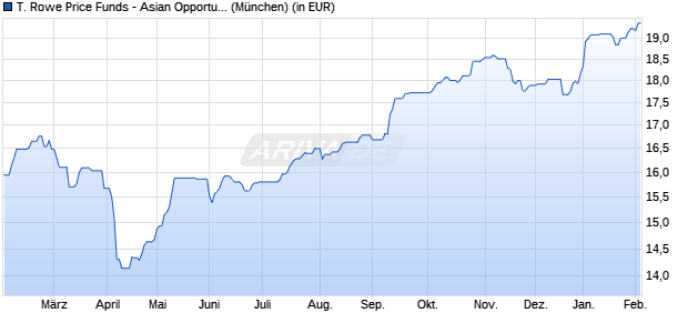 Performance des T. Rowe Price Funds - Asian Opportunities Equity Fund A (WKN A114WH, ISIN LU1044871579)