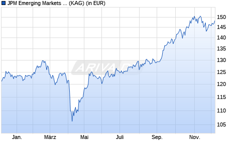 Performance des JPM Emerging Markets Opportunities Fund C (acc) - EUR (WKN A1JVJ1, ISIN LU0760000421)