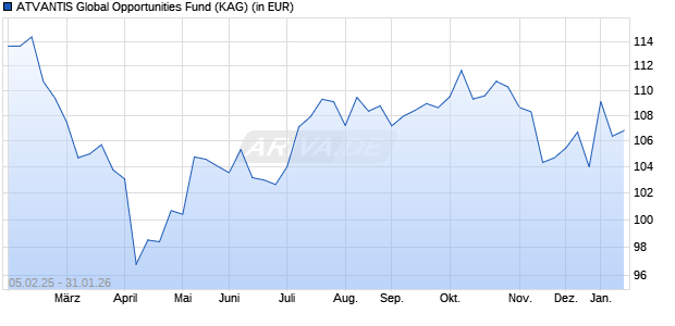 Performance des ATVANTIS Global Opportunities Fund (WKN A1XEPS, ISIN LI0235361610)