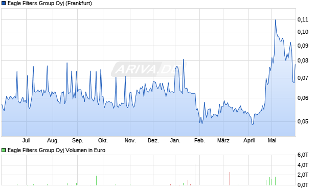 Eagle Filters Group Aktie Chart